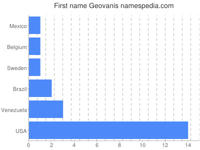 prenom Geovanis