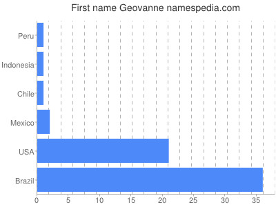 prenom Geovanne