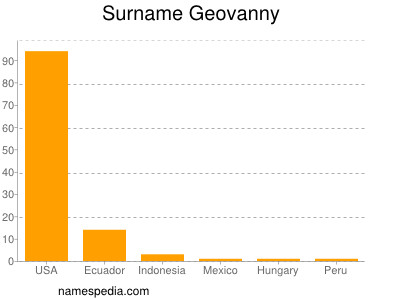 nom Geovanny