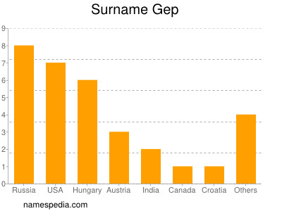 Surname Gep