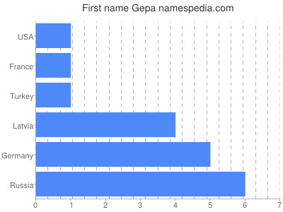 Given name Gepa