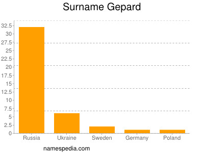 Surname Gepard