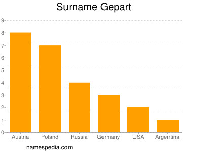 nom Gepart