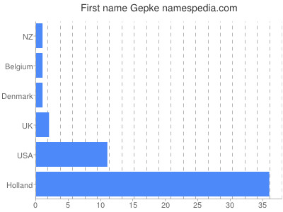 prenom Gepke