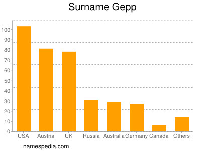 Surname Gepp