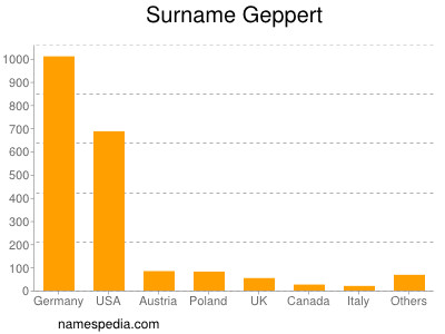 Familiennamen Geppert
