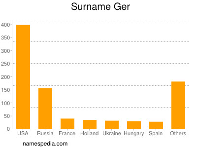 Surname Ger