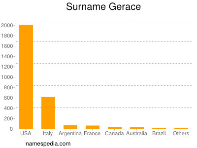 Familiennamen Gerace