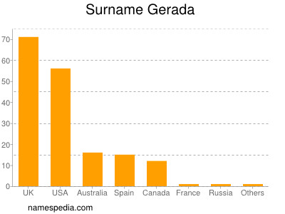 Surname Gerada