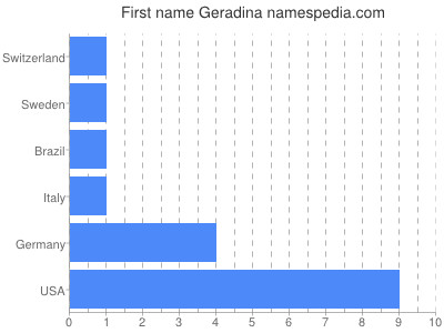 Given name Geradina