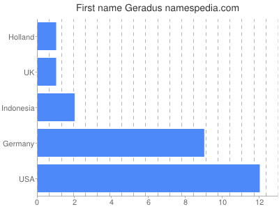 prenom Geradus