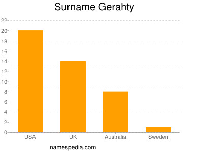 Familiennamen Gerahty