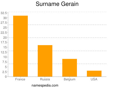 Familiennamen Gerain