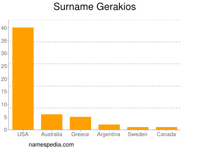 Familiennamen Gerakios