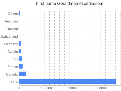 Vornamen Gerald