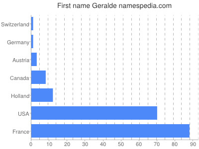 Vornamen Geralde