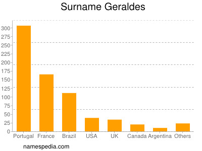 Surname Geraldes