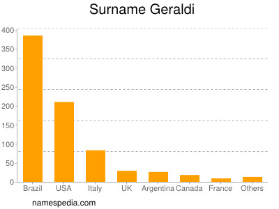 Surname Geraldi