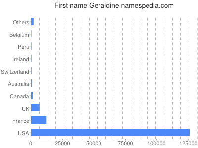 prenom Geraldine