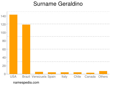 Surname Geraldino