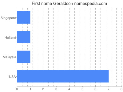 Vornamen Geraldson