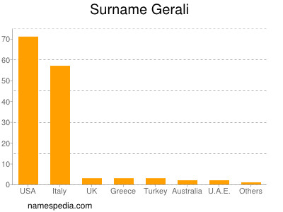 Familiennamen Gerali