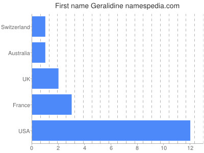 prenom Geralidine