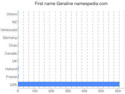 prenom Geraline