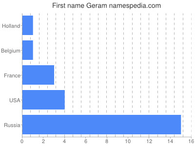 Vornamen Geram