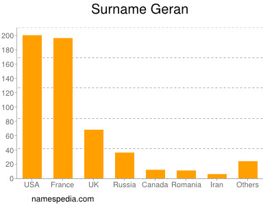 nom Geran