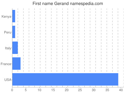 Vornamen Gerand