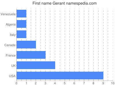 prenom Gerant