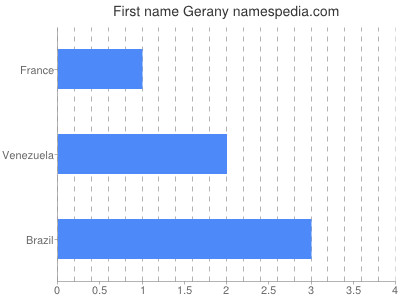 Vornamen Gerany