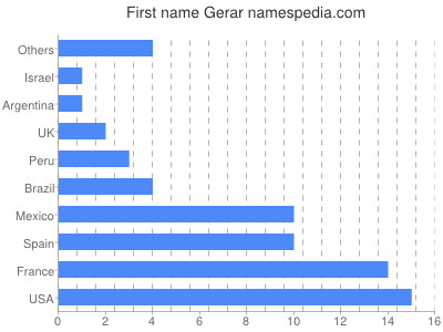 Given name Gerar