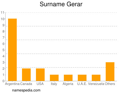 Surname Gerar