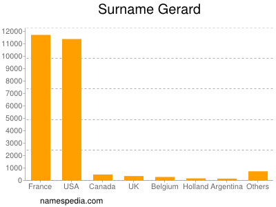 Surname Gerard