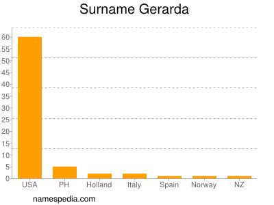 Surname Gerarda
