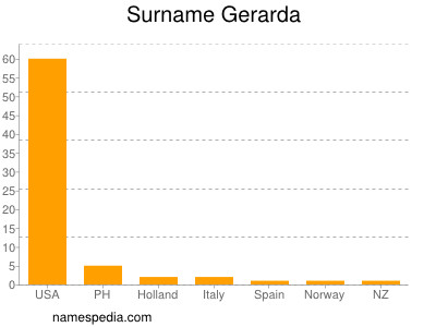 Familiennamen Gerarda