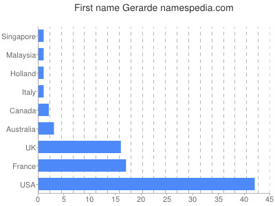Vornamen Gerarde