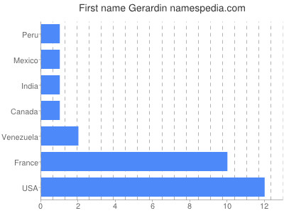 prenom Gerardin