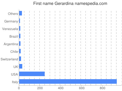 prenom Gerardina