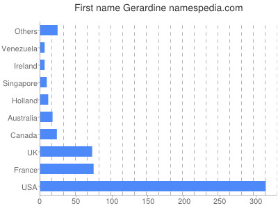 prenom Gerardine