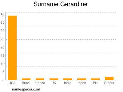 nom Gerardine