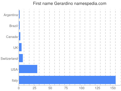 Given name Gerardino
