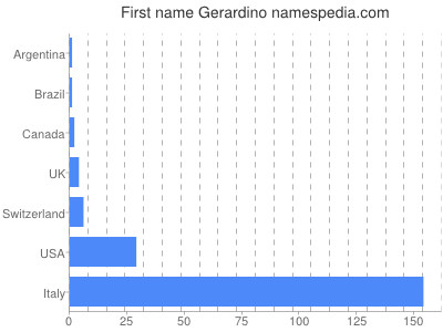 Vornamen Gerardino