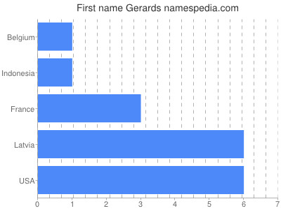 Vornamen Gerards
