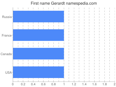 Vornamen Gerardt