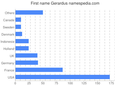 Given name Gerardus