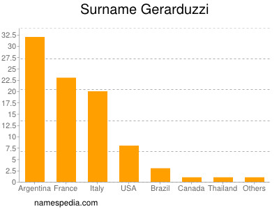 nom Gerarduzzi