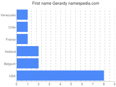 Given name Gerardy